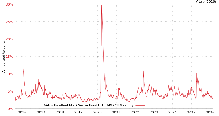 graph of Virtus Newfleet Multi-Sector Bond ETF APARCH