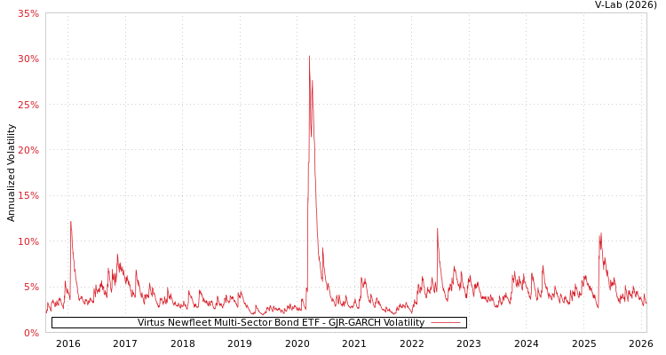 graph of Virtus Newfleet Multi-Sector Bond ETF GJR-GARCH