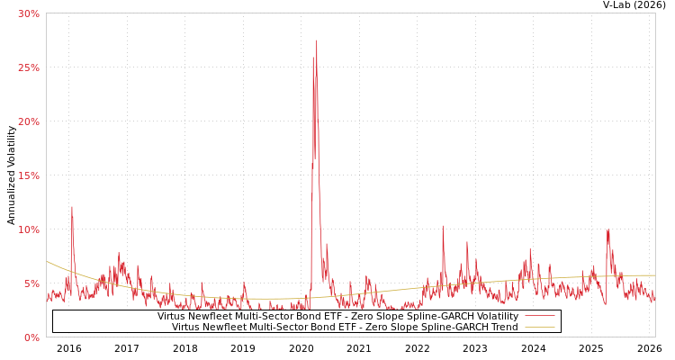 graph of Virtus Newfleet Multi-Sector Bond ETF S0GARCH