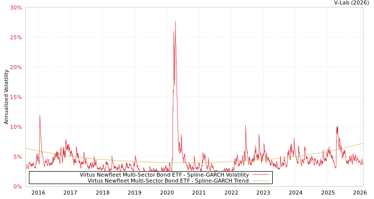 graph of Virtus Newfleet Multi-Sector Bond ETF SGARCH