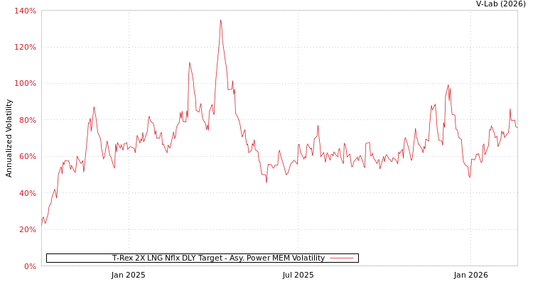graph of T-Rex 2X LNG Nflx DLY Target APMEM