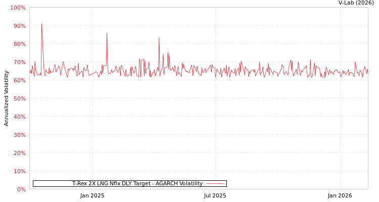 graph of T-Rex 2X LNG Nflx DLY Target AGARCH