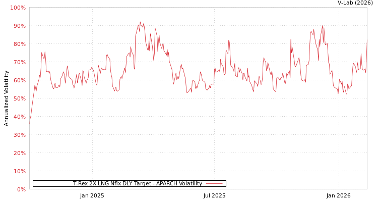 graph of T-Rex 2X LNG Nflx DLY Target APARCH
