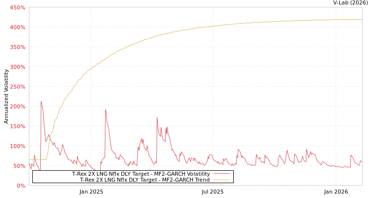 graph of T-Rex 2X LNG Nflx DLY Target MF2-GARCH