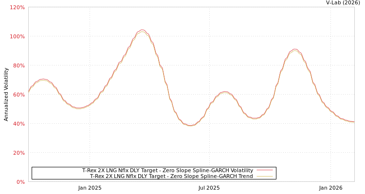 graph of T-Rex 2X LNG Nflx DLY Target S0GARCH