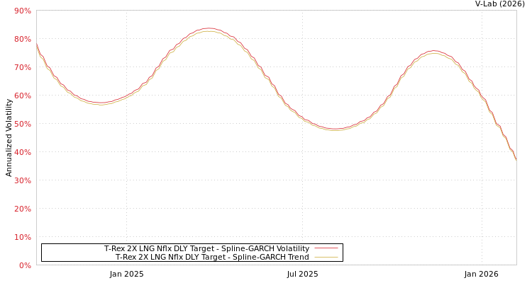 graph of T-Rex 2X LNG Nflx DLY Target SGARCH