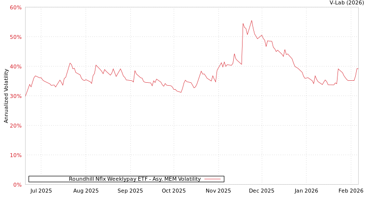 graph of Roundhill Nflx Weeklypay ETF AMEM
