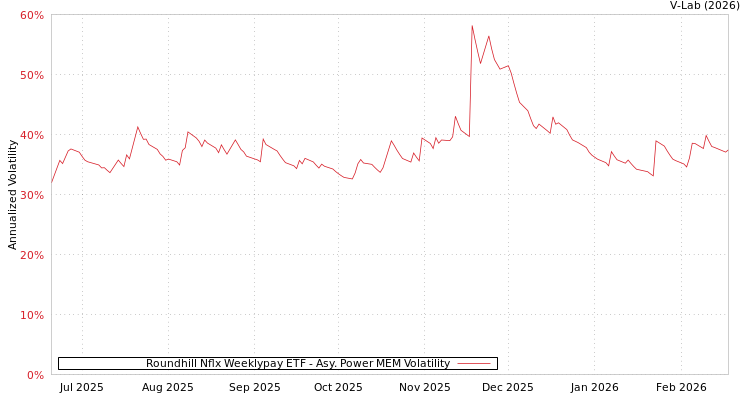 graph of Roundhill Nflx Weeklypay ETF APMEM