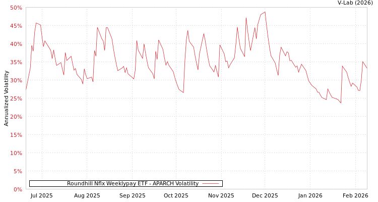 graph of Roundhill Nflx Weeklypay ETF APARCH
