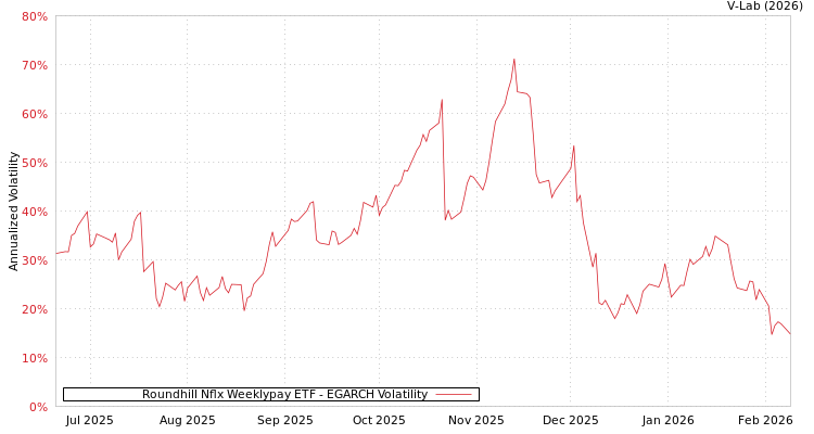 graph of Roundhill Nflx Weeklypay ETF EGARCH