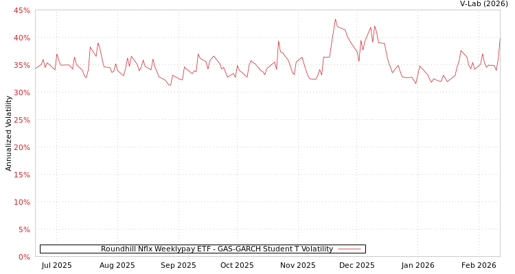 graph of Roundhill Nflx Weeklypay ETF GAS-GARCH-T