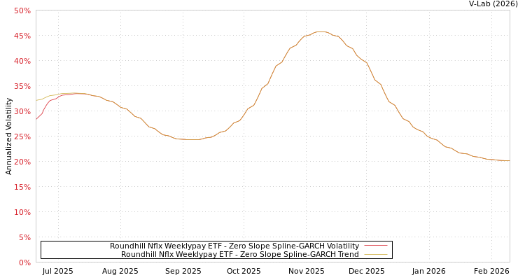 graph of Roundhill Nflx Weeklypay ETF S0GARCH