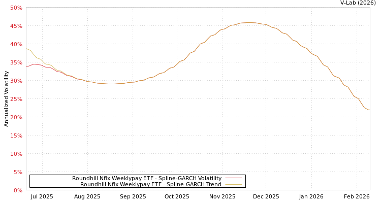 graph of Roundhill Nflx Weeklypay ETF SGARCH