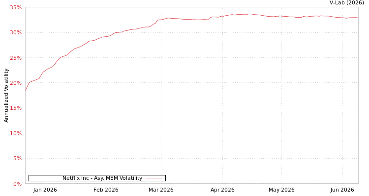 graph of Netflix Inc AMEM