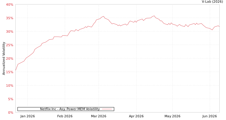 graph of Netflix Inc APMEM