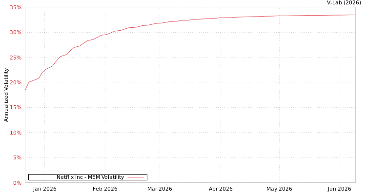 graph of Netflix Inc MEM