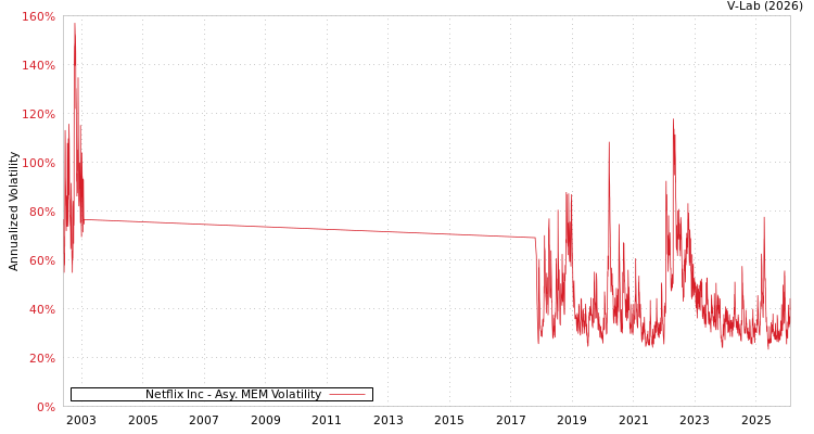 graph of Netflix Inc AMEM