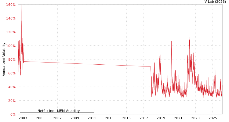 graph of Netflix Inc MEM