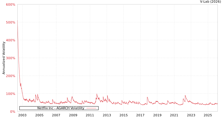 graph of Netflix Inc AGARCH