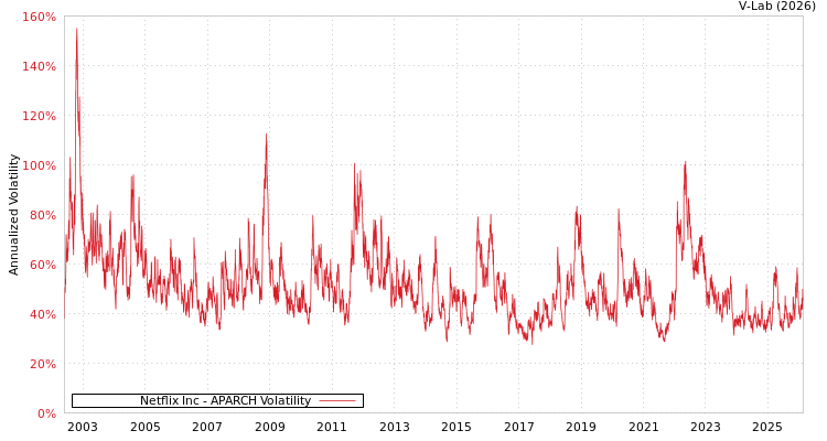 graph of Netflix Inc APARCH