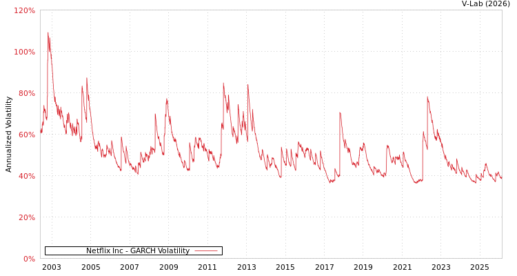 graph of Netflix Inc GARCH