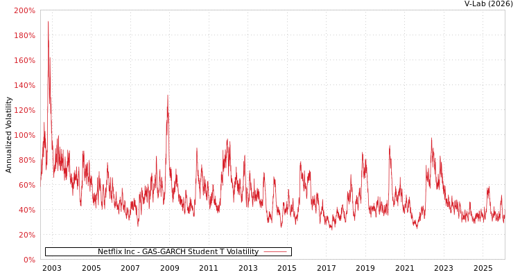 graph of Netflix Inc GAS-GARCH-T