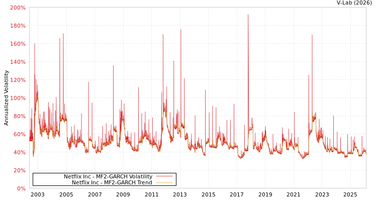 graph of Netflix Inc MF2-GARCH