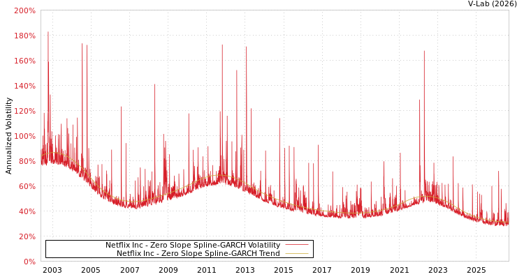 graph of 奈飞公司 S0GARCH