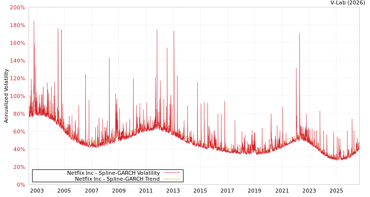 graph of 奈飞公司 SGARCH