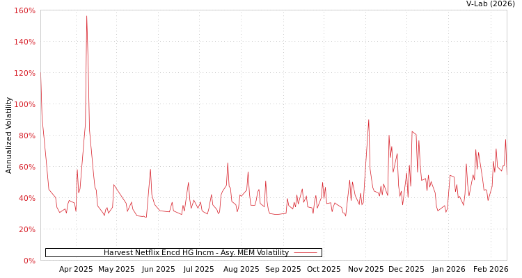 graph of Harvest Netflix Encd HG Incm AMEM