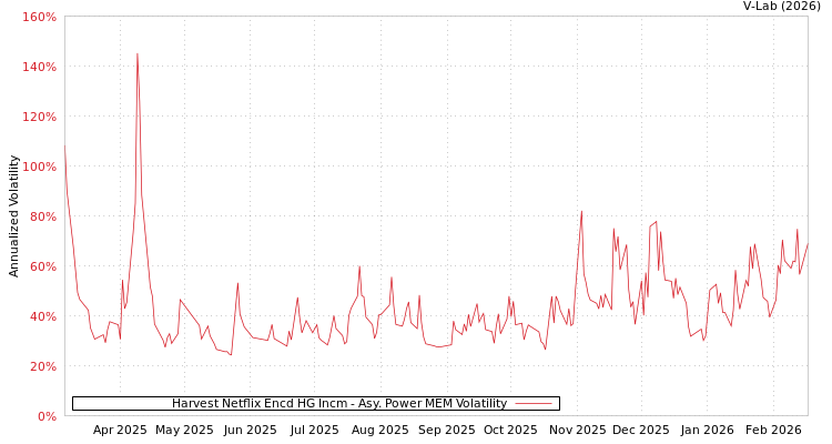 graph of Harvest Netflix Encd HG Incm APMEM