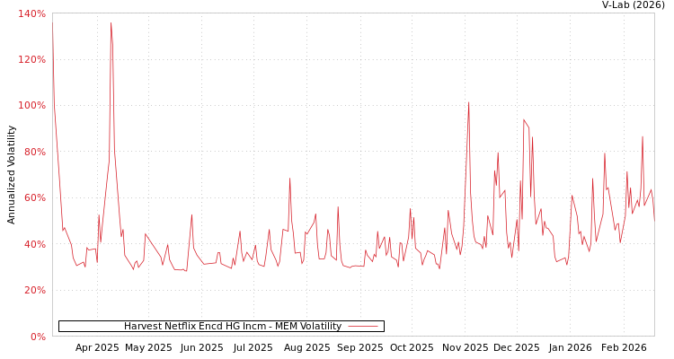 graph of Harvest Netflix Encd HG Incm MEM