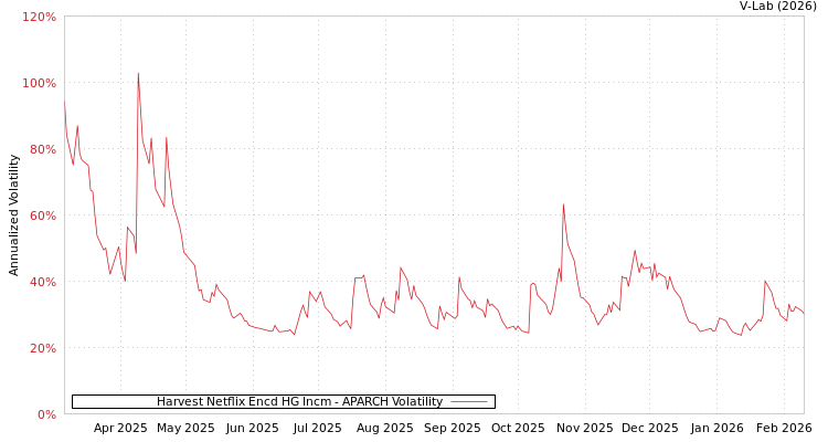 graph of Harvest Netflix Encd HG Incm APARCH