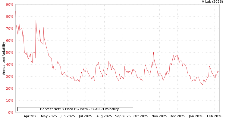 graph of Harvest Netflix Encd HG Incm EGARCH