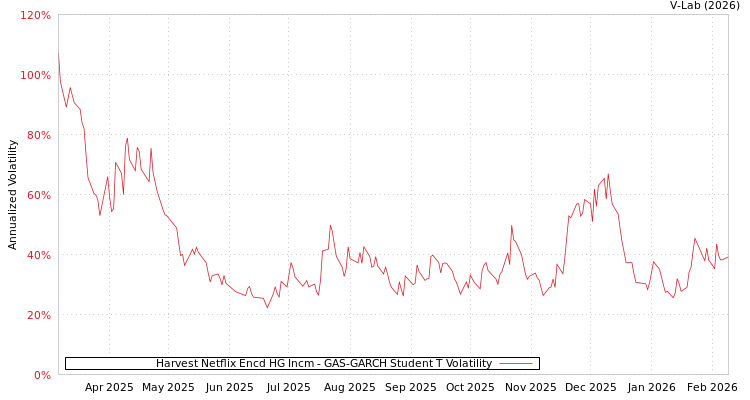 graph of Harvest Netflix Encd HG Incm GAS-GARCH-T