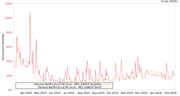 graph of Harvest Netflix Encd HG Incm MF2-GARCH