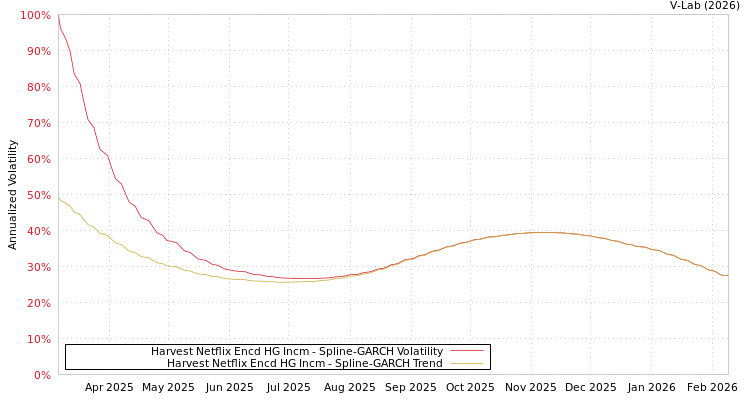 graph of Harvest Netflix Encd HG Incm SGARCH