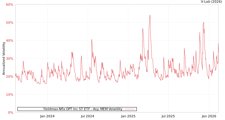 graph of Yieldmax Nflx OPT Inc ST ETF AMEM