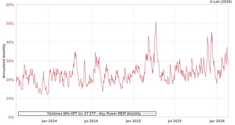 graph of Yieldmax Nflx OPT Inc ST ETF APMEM