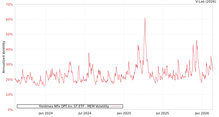 graph of Yieldmax Nflx OPT Inc ST ETF MEM
