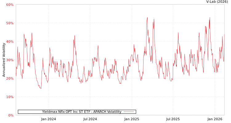 graph of Yieldmax Nflx OPT Inc ST ETF APARCH