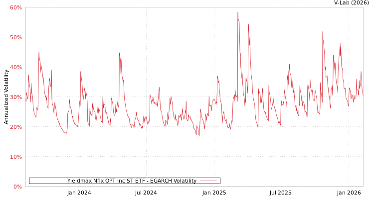 graph of Yieldmax Nflx OPT Inc ST ETF EGARCH