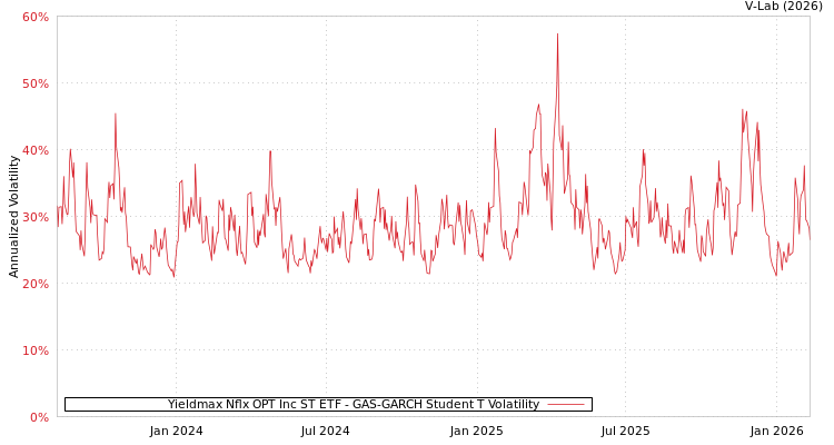 graph of Yieldmax Nflx OPT Inc ST ETF GAS-GARCH-T