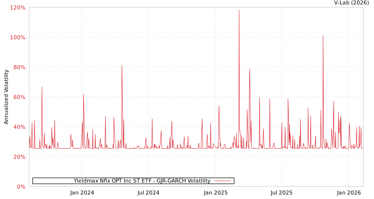graph of Yieldmax Nflx OPT Inc ST ETF GJR-GARCH