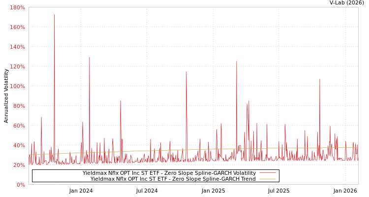 graph of Yieldmax Nflx OPT Inc ST ETF S0GARCH