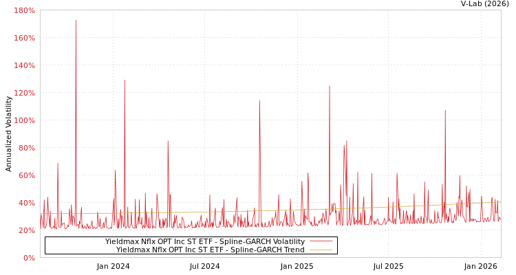 graph of Yieldmax Nflx OPT Inc ST ETF SGARCH