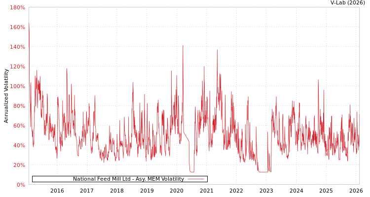 graph of National Feed Mill Ltd AMEM