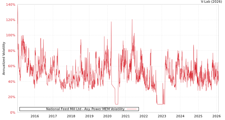 graph of National Feed Mill Ltd APMEM