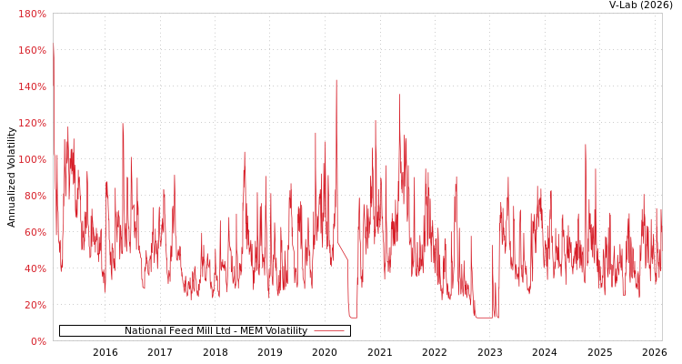 graph of National Feed Mill Ltd MEM