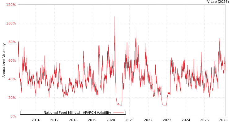 graph of National Feed Mill Ltd APARCH